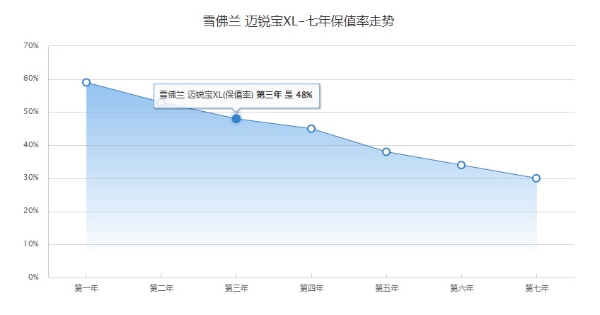 三年保值率低至48%！雪佛兰迈锐宝XL到底差在哪？