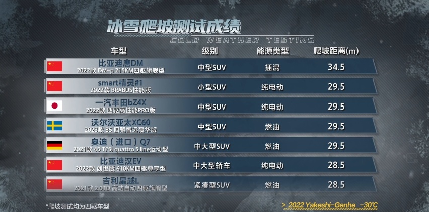 混动SUV天花板，王者混动唐DM-p冰雪冬测实证强悍四驱性能