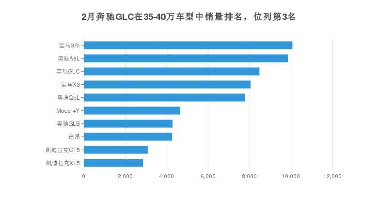 奔驰GLC月度销量发布，销量为8476辆
