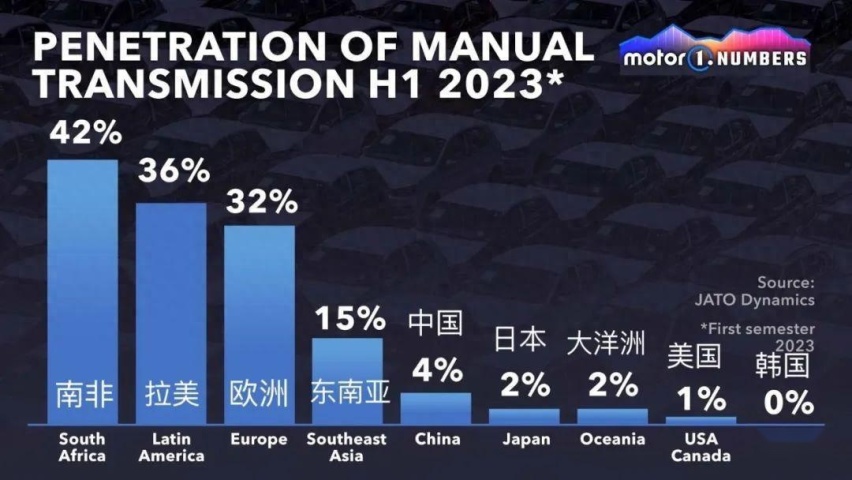 燃油车成“少数派”，手动“党”更是异类了？