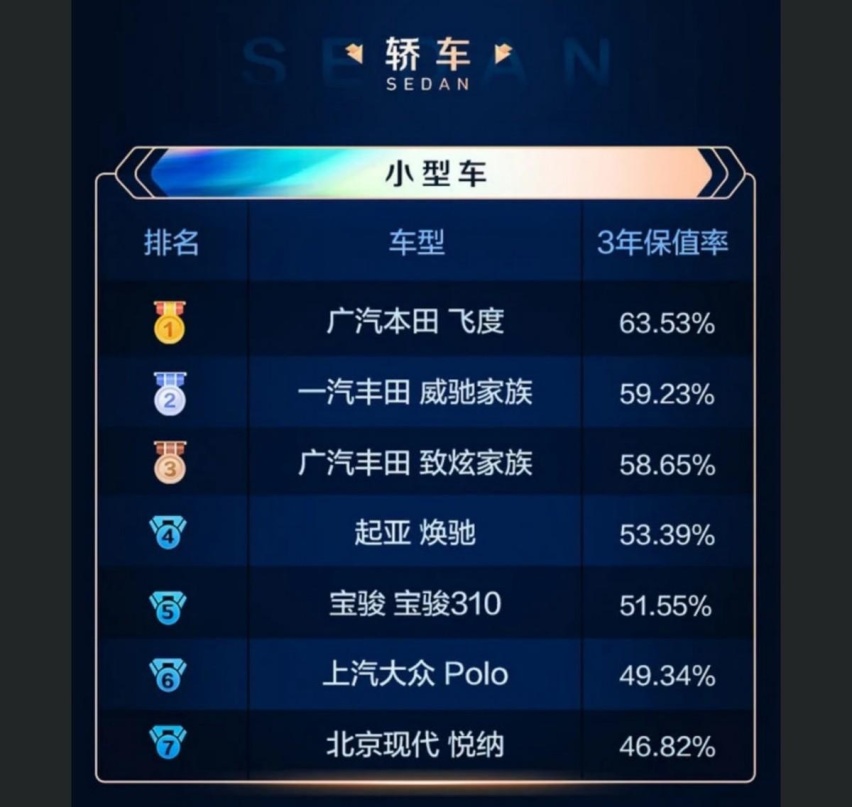 轿车篇/解析2022汽车保值率风云榜，还是看不到自主品牌的影子？
