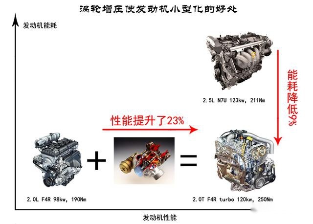 涡轮增压动力好、省油，是因为利用了废气的热能吗？