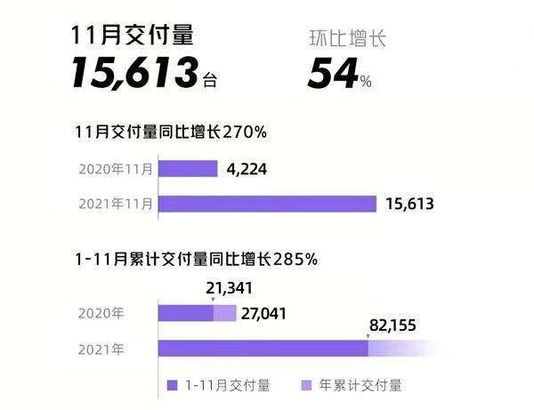 11月新能源销量,造车新势力三巨头分析