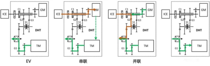 国产DHT黑科技，每公里3毛钱一箱油1100公里？