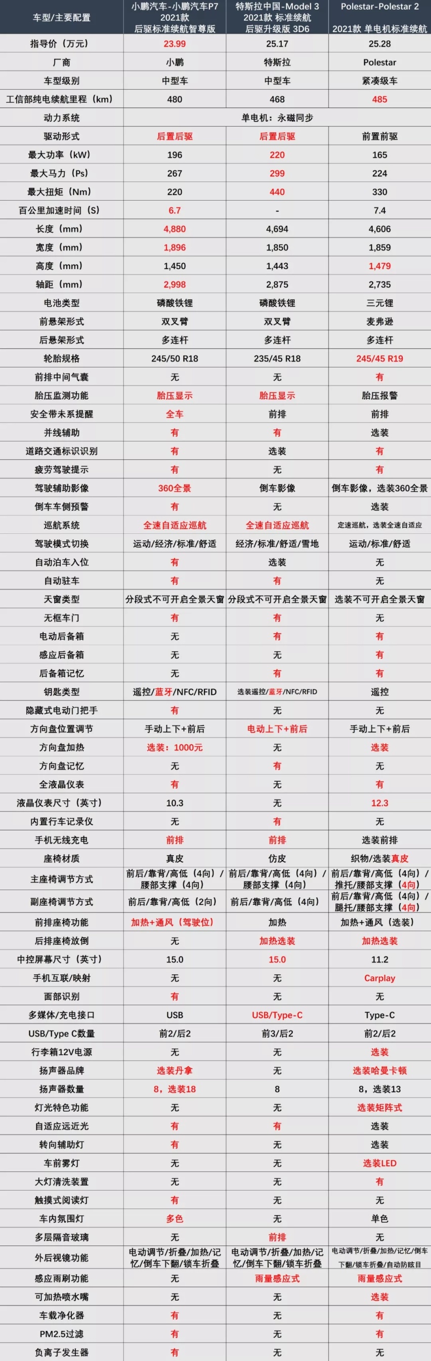 「导购」既然25万能拿下的Polestar 2，那还考虑什么？
