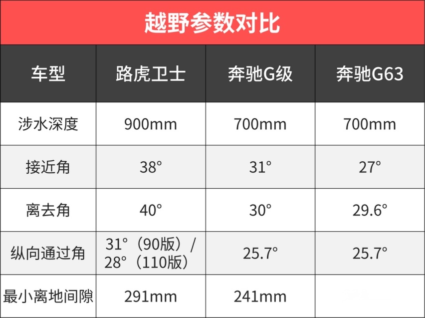 比普通车硬10倍！这SUV比奔驰大G还牛，却便宜几十万