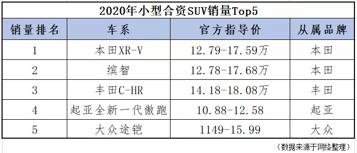 纠结于如何选购小型合资SUV？请参考这份选车攻略