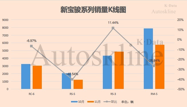 新宝骏销量惨淡、产品库存高企，上汽通用五菱到底怎么回事？