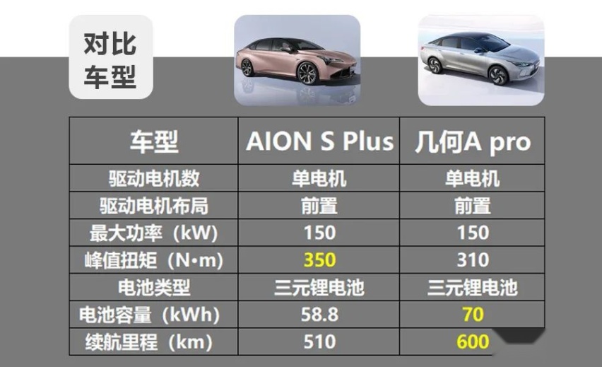 15万元的正确打开方式，广汽埃安、几何A Pro该怎么选？