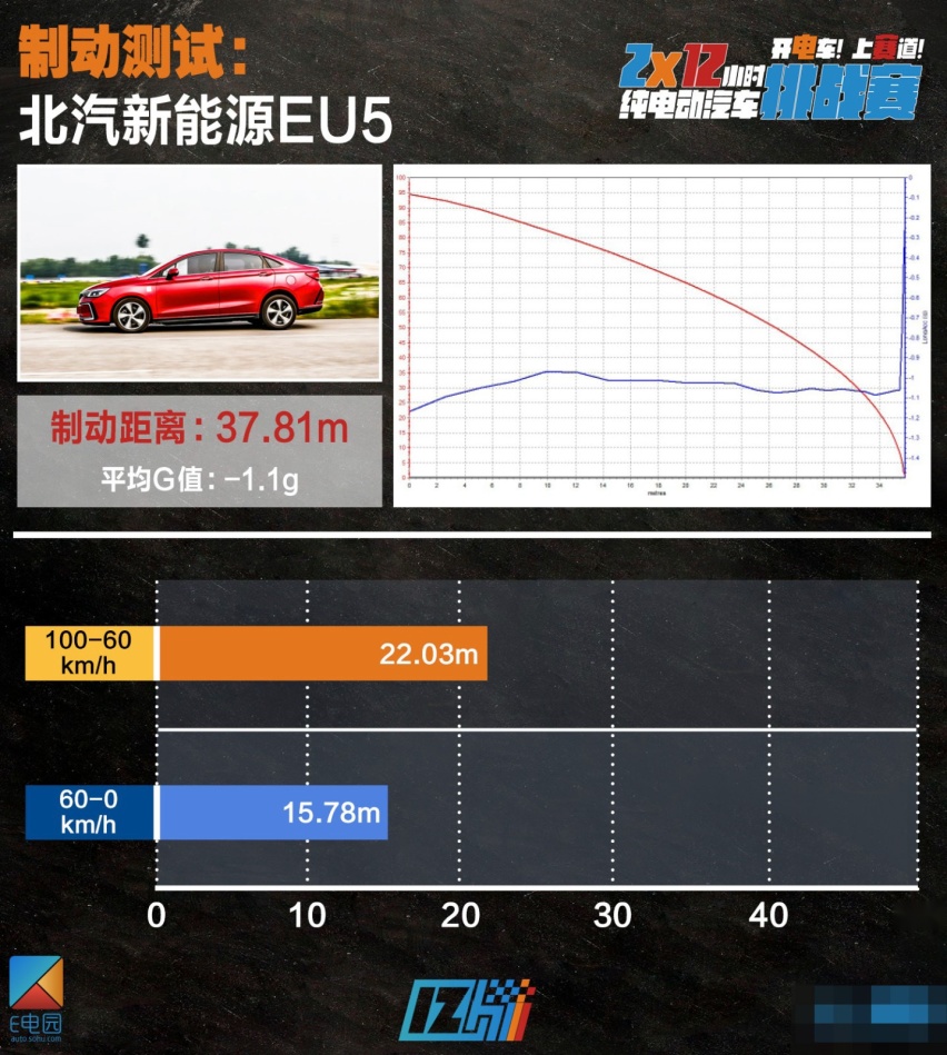 2*12小时挑战赛|及格线再次上调 7款最火电动车性能测试