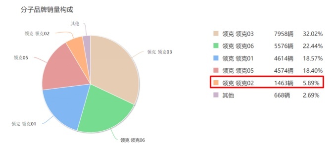 存在感最低的领克，配高功率2.0T，化身钢炮后02能火吗？