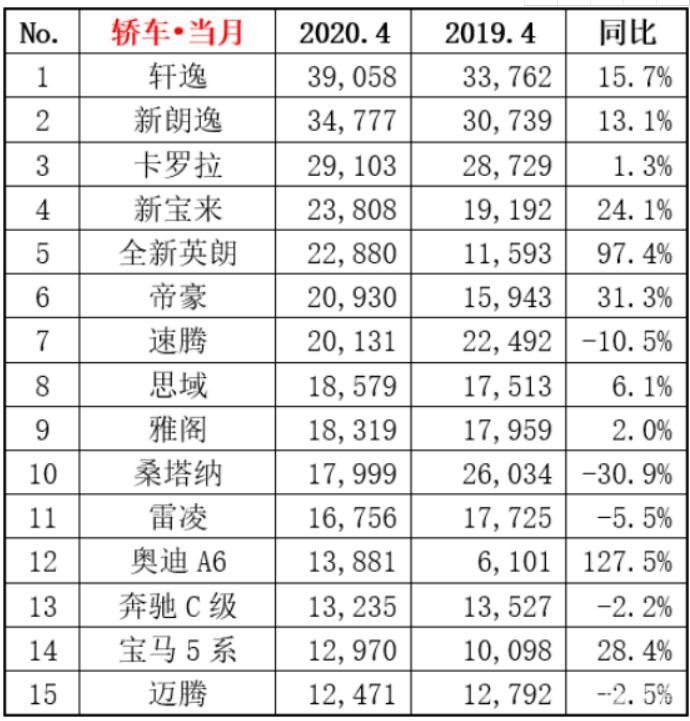 4月轿车销量TOP15：奥迪A6L意外领涨，仅5款车下滑