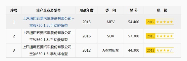 比捷达VS5还低，宝骏RM-5最低分获四星安全评价