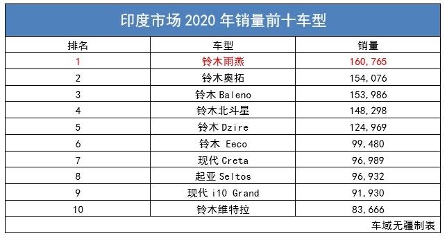 五大汽车市场“年度销冠”：轩逸赢在中国，铃木成“印度神车”！