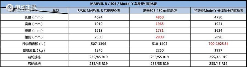 纯电对比MARVEL R / EC6 / Model Y