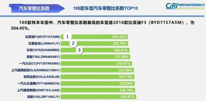 车内乘员安全全优，别克世纪通关中保研测试，小偏置碰撞零缺陷