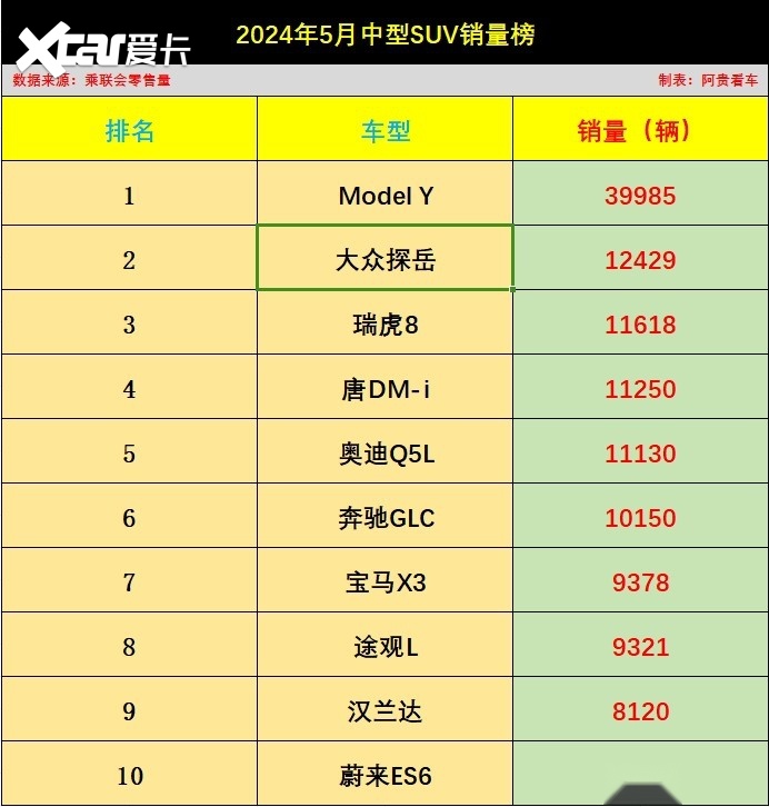 5月中型SUV销量十强榜，6车破万，油车占7席，新能源又不行了？