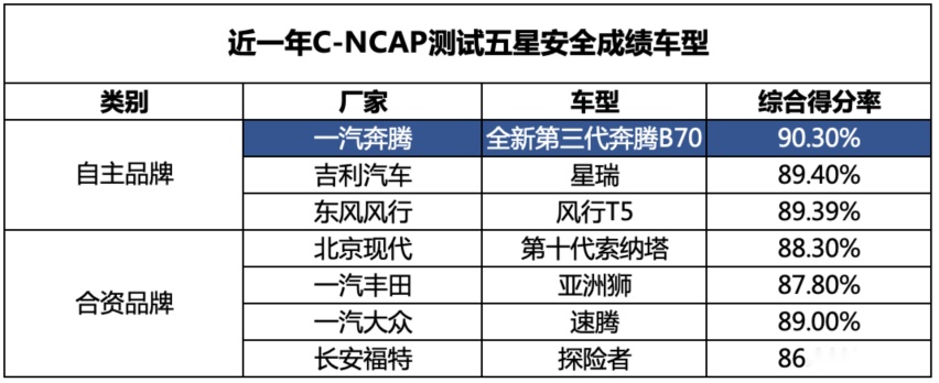 碰撞测试比合资品牌还要强！自主品牌为了“更安全”到底有多拼？