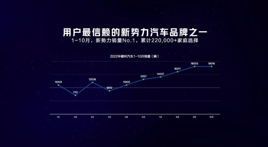 哪吒汽车“浩智战略2025”发布 黑科技加持“脱胎换骨”