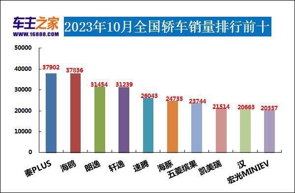 2023年10月汽车销量排行榜 海鸥销量持续增长
