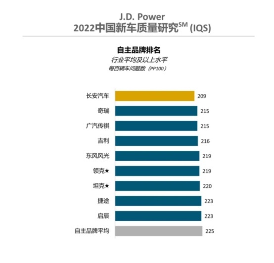2022年新车质量出炉！雷克萨斯丢失第一，广本/东本霸榜前二