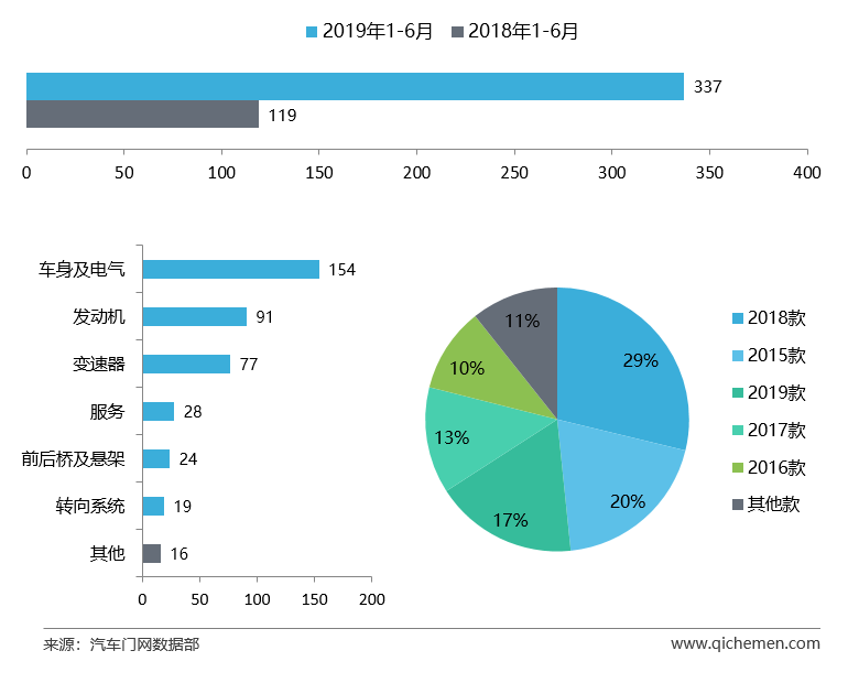 2019上半年车型投诉排行：途胜因机油门排名飙升