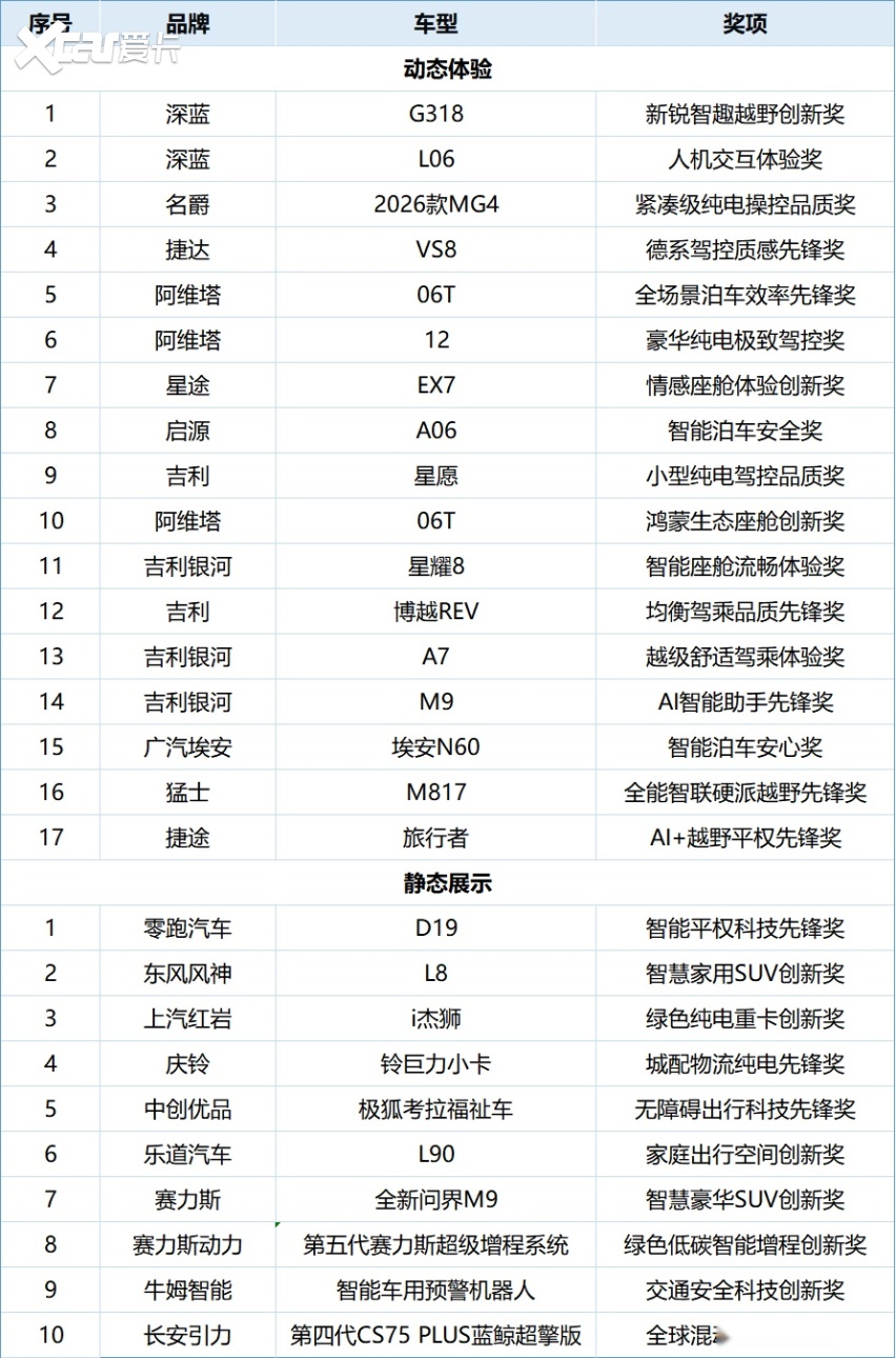 “嗨SHOW·渝见好车”嘉年华在渝圆满收官:多款首发首秀车型,助力重庆