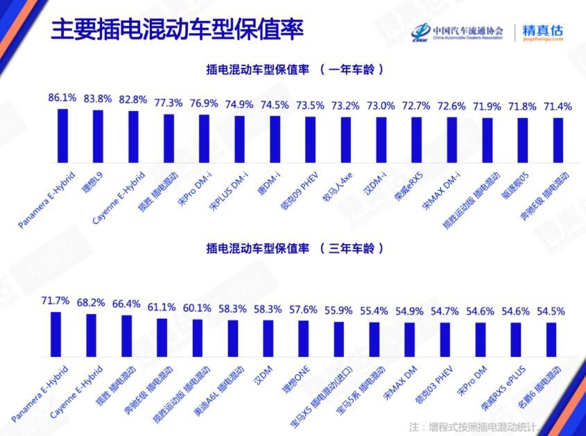 9月插混车型保值率榜单出炉 进口插混很“抢手” 理想L9上榜