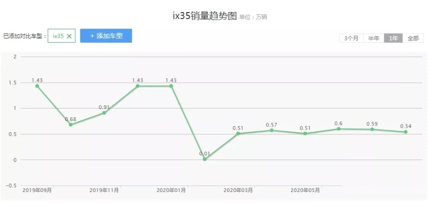 全新北京现代ix35申报图曝光，网友直呼“真丑”