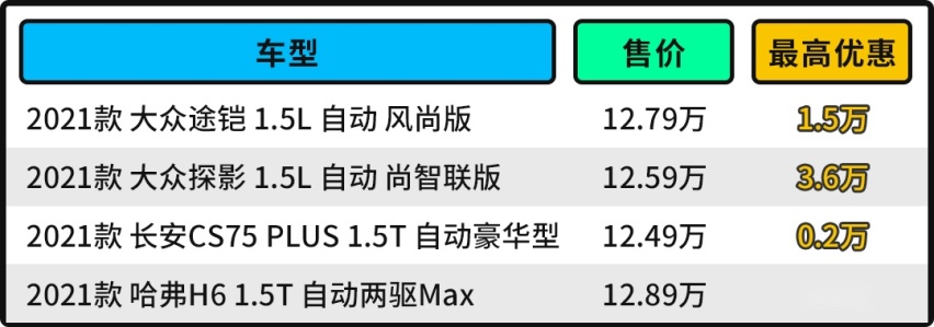 12万买SUV？要求耐用高品质 这几款随便买都不后悔！