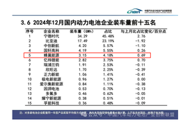 连续排名第五！蜂巢能源装机量稳步攀升，同比增长超108%