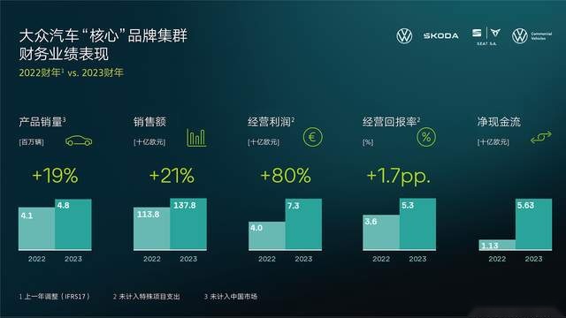 2023年大众汽车集团业绩公布 营收同比增长7.0% 在华将推30款纯