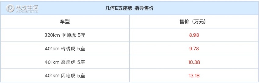 几何E五座版上市 售8.98-13.18万元/新增两个车型