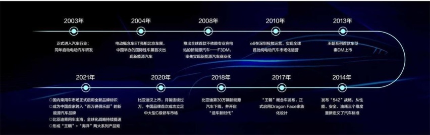 数字背后的审时度势 浅析比亚迪汽车成功背后的故事
