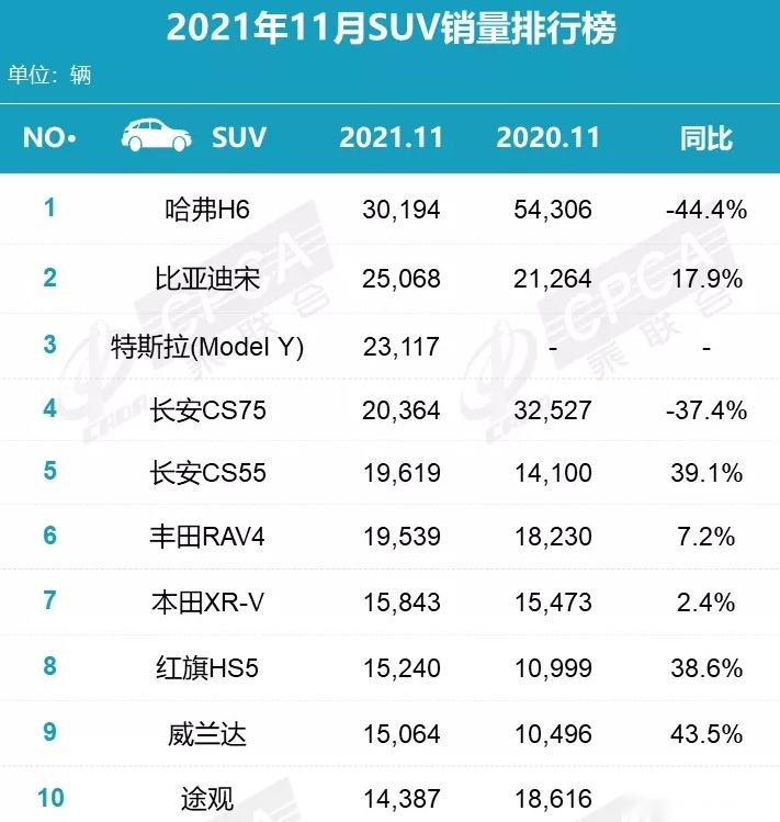 自主品牌在前五占四席，CS75给宋让位，Model Y第三，11月SUV销量