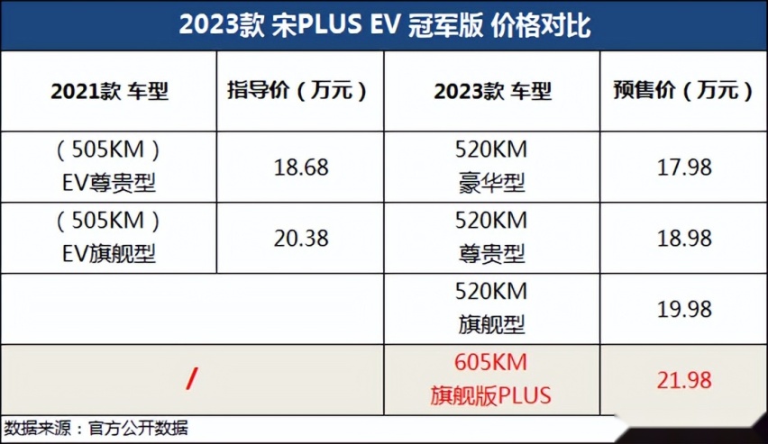16.98万元起！宋PLUS冠军版预售开启，对位银河L7/哈弗枭龙