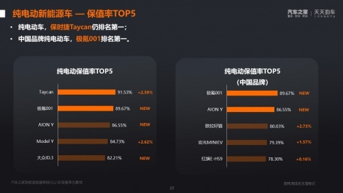 纯电保值率榜单极氪001排第一,要在它涨价前入手吗?
