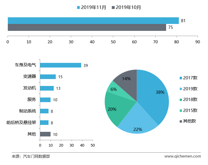 11月车型投诉排行：标致408无法撼动