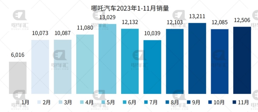 11月新能源汽车销量公布：比亚迪30.1万、埃安4.2万、理想4.1万