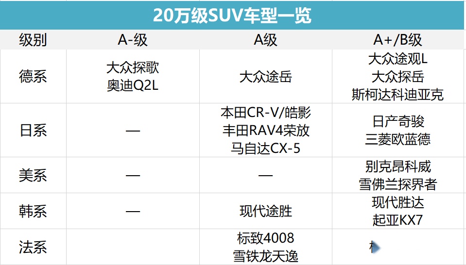 预算20万选德系、日系还是美系？8款热销SUV详细分析！