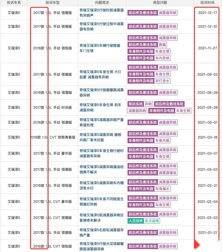 变速箱故障，奇瑞召回14.66万辆艾瑞泽5和瑞虎7，但生锈投诉最大
