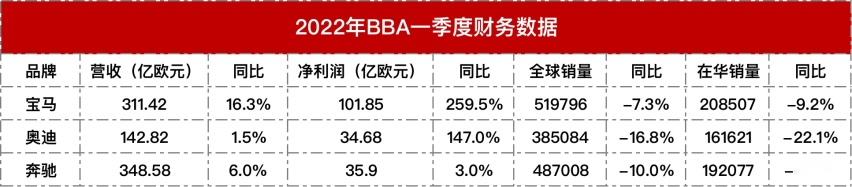 净利润是奔驰的三倍还要涨价，请问宝马何时解决产品质量问题？