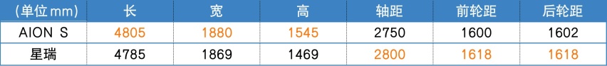 15万预算 广汽AION S对比吉利星瑞 新能源与燃油车怎么选？