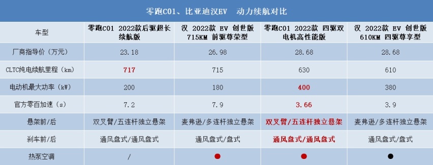 比亚迪汉VS零跑C01，25万预算买纯电轿车，谁是更优选？