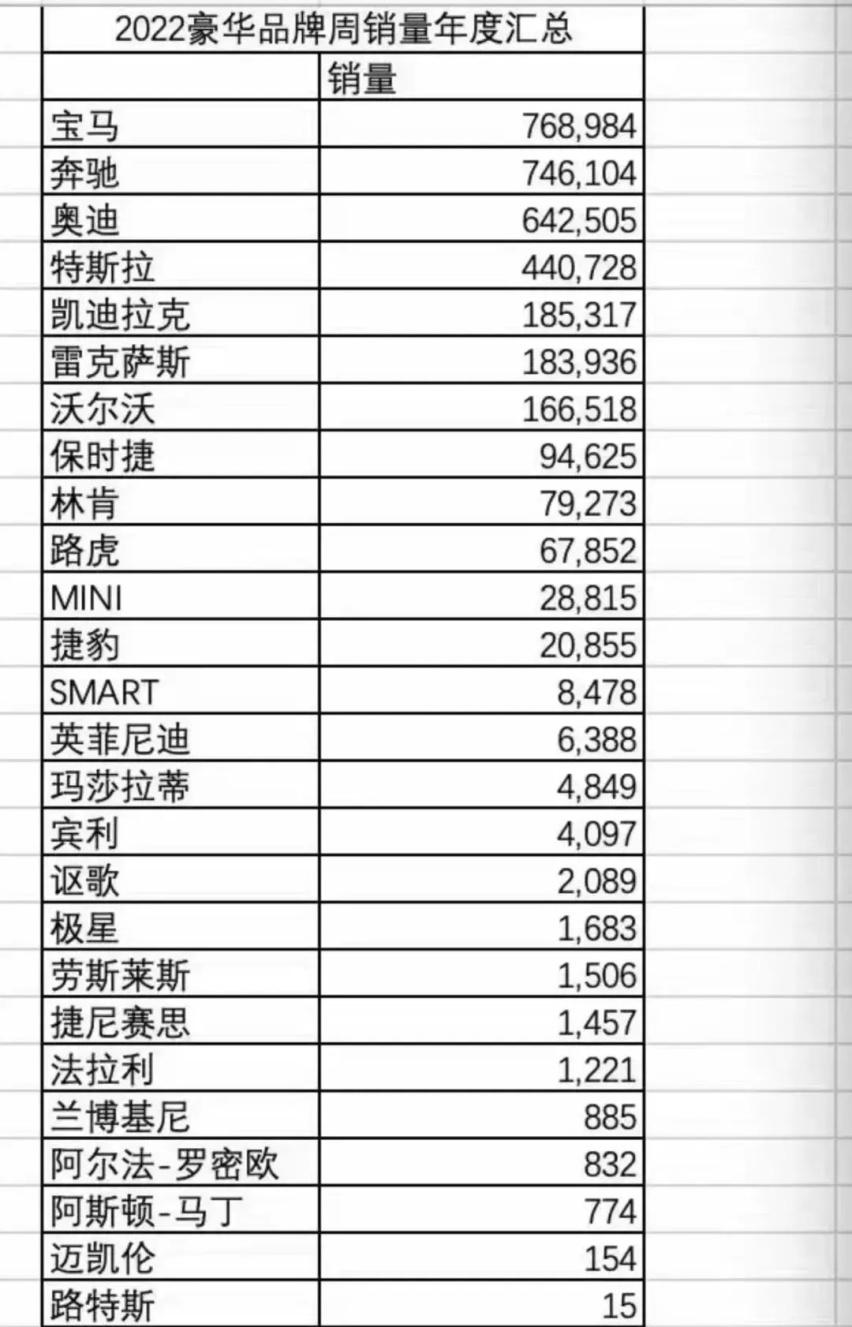 2022年豪车销量，排名重新洗牌，奔驰不再是老大，特斯拉竟是第一