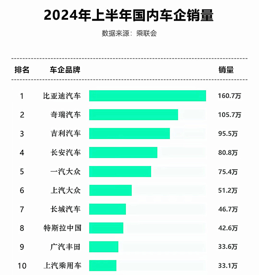 2024上半年，中国新能源汽车表现出色，比亚迪更是一枝独秀