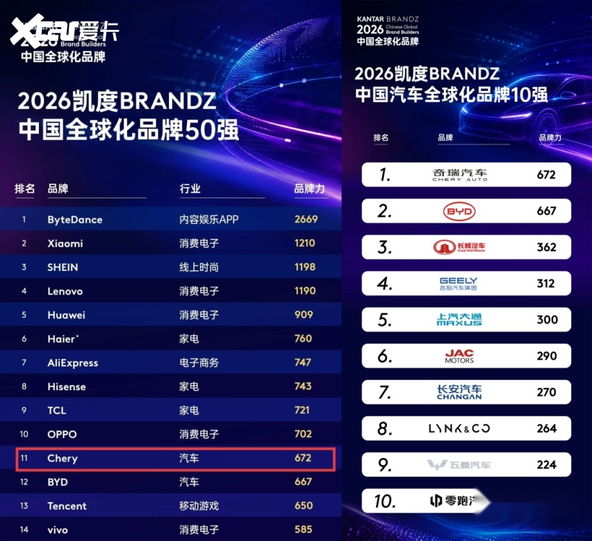 单月出口首破20万辆 奇瑞7月销量背后的高质量增长逻辑