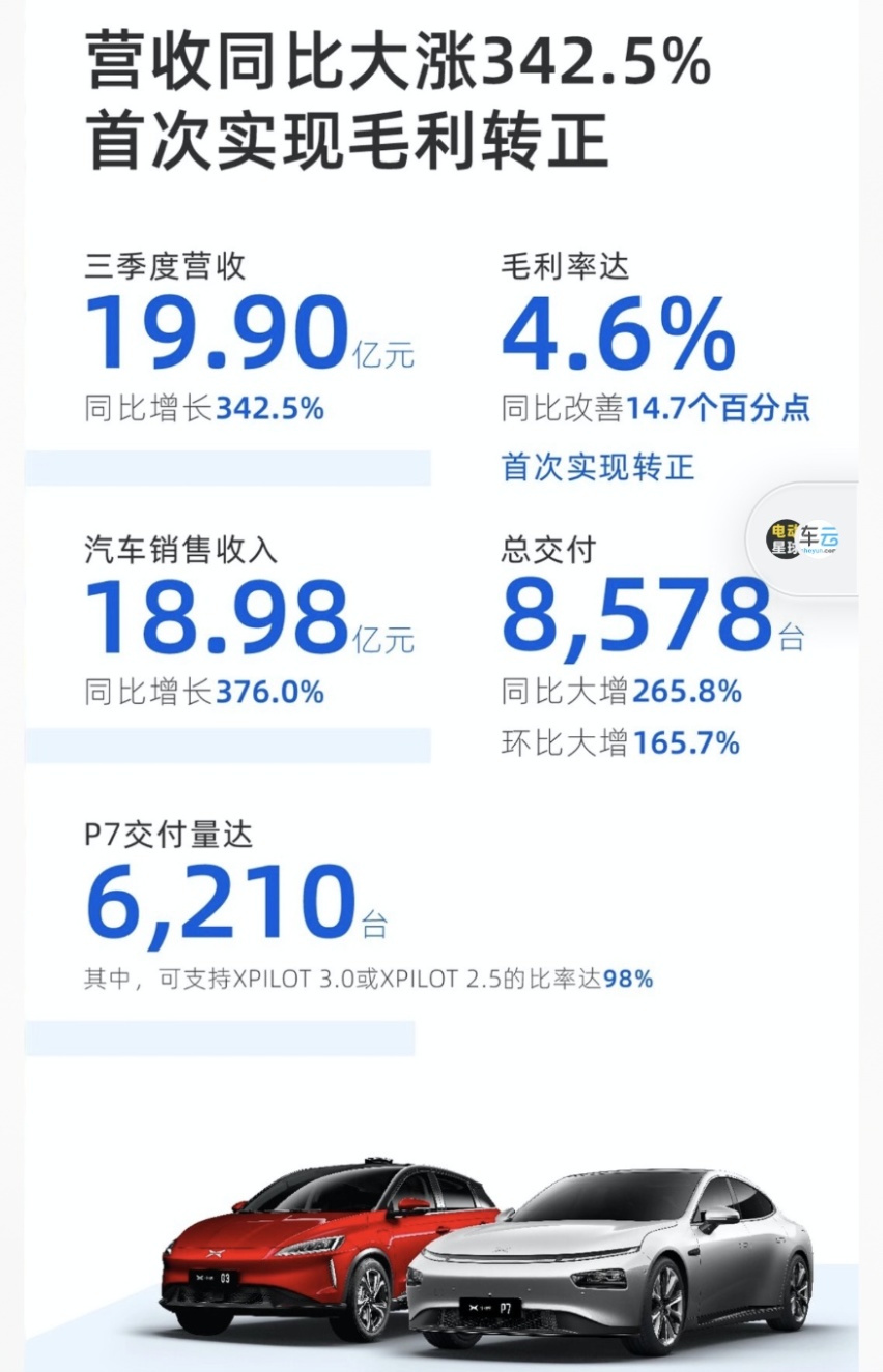 第三季度毛利率转正，小鹏的小宇宙要爆发了？