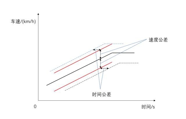 官方油耗为何总不靠谱？再见NEDC，你好CATC！