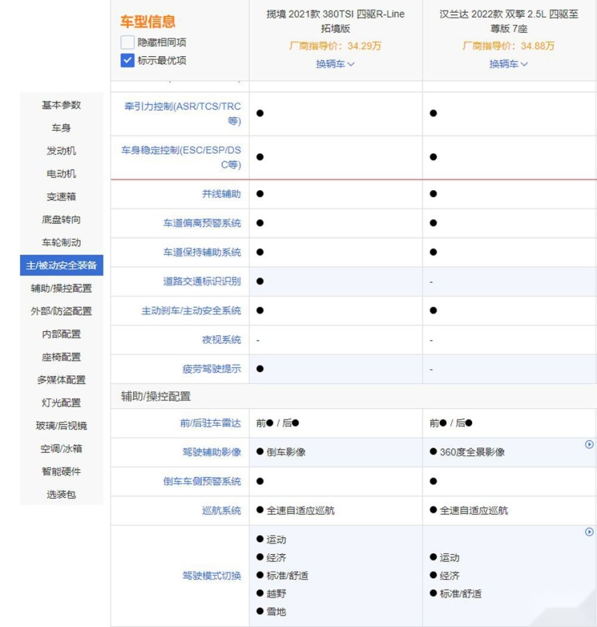 大众揽境和汉兰达谁更强？结果令人没想到